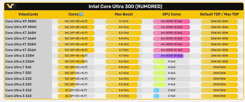 Обзор линейки процессоров Intel Panther Lake: четыре класса и их ключевые особенности