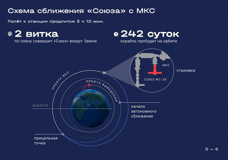 «Союз МС-28» стартует к МКС с Байконура: утверждены экипажи и программа восьмимесячной миссии