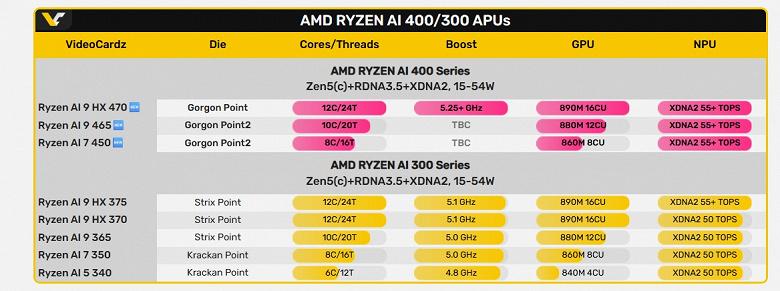У AMD на манеже будут всё те же. Раскрыты характеристики всех основных моделей Ryzen AI 400, и это почти полные копии Ryzen AI 300