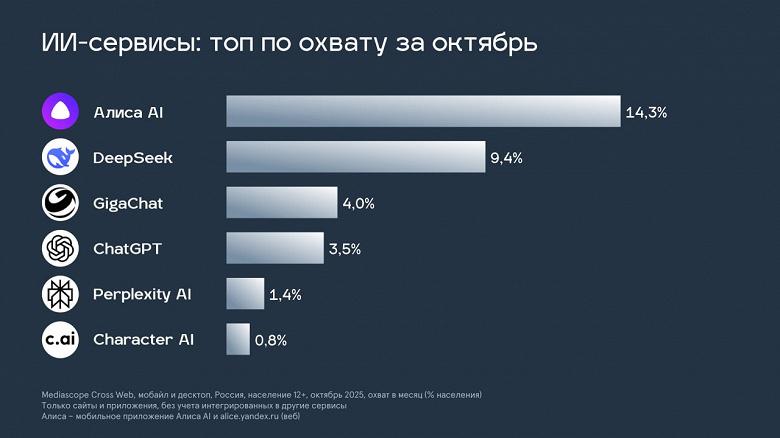 Заметно обогнала DeepSeek, GigaChat и ChatGPT: «Алиса AI» стала самым популярным ИИ-сервисом у россиян