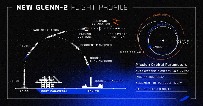 Всего второй запуск ракеты — и уже миссия на Марс. Blue Origin назначила второй запуск тяжелой ракеты New Glenn на 9 ноября