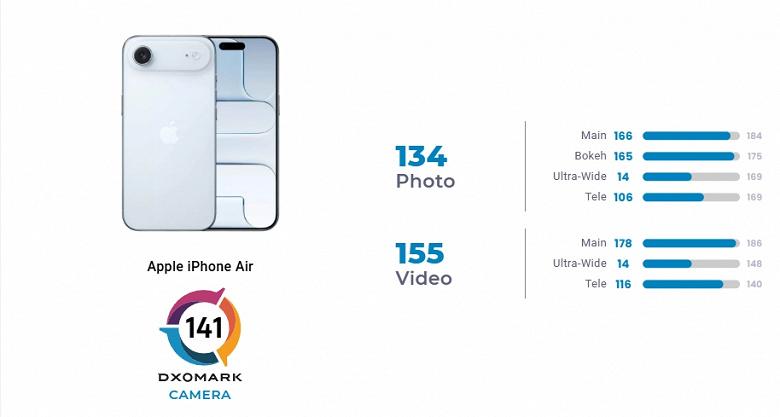 По версии DxOMark, камера iPhone Air сравнима с Google Pixel 7