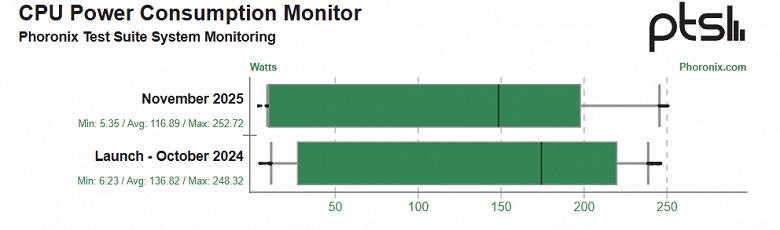Core Ultra 9 285K за год стал быстрее в некоторых случаях вдвое. Авторы Phoronix провели тесты в Linux и сравнили с прошлогодними