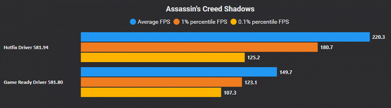 После сбоя Microsoft Nvidia выпустила хотфикс, устраняющий просадки FPS в играх на Windows 11 После сбоя Microsoft Nvidia выпустила хотфикс, устраняющий просадки FPS в играх на Windows 11