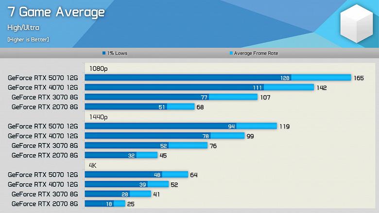 Какая из GeForce RTX xx70 была лучшей? Тесты Hardware Unboxed показывают, какой прирост мы получали при переходе на новое поколение