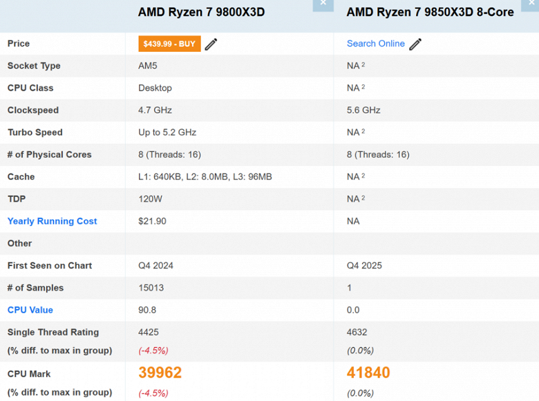 Ryzen 7 9850X3D — новый лидер на рынке игровых процессоров? Новинка опередила Ryzen 7 9800X3D в бенчмарке, хотя и незначительно