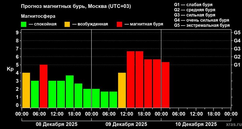 К Земле приближается фронт солнечной плазмы: 9–10 декабря прогнозируются мощные магнитные бури