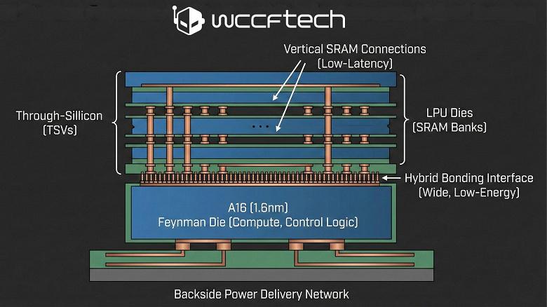 ИИ-ускорители Nvidia Feynman могут получить отдельные языковые процессоры (LPU) поверх кристалла GPU