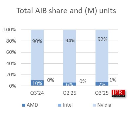 Intel завоевала 1 % рынка дискретных видеокарт, а Nvidia всё ещё лидирует с более чем 90 %