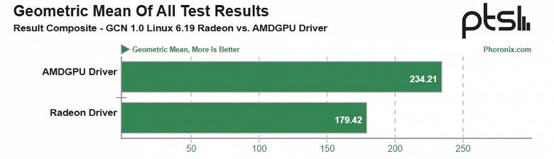 Невероятная оптимизация: апдейт ядра Linux ускорил старые GPU AMD на 30%, о чем пользователям Windows остается только мечтать