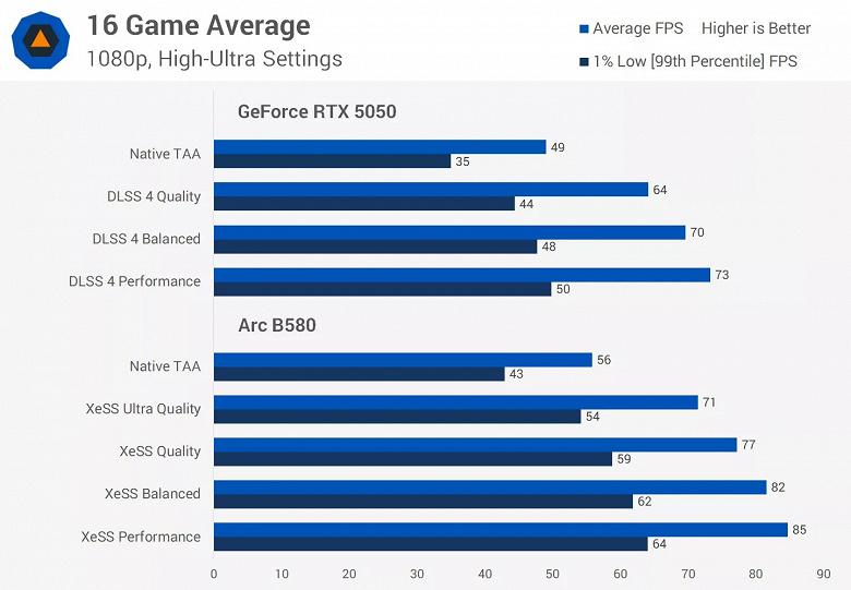 Intel Arc B580 демонстрирует преимущество над GeForce RTX 5050 как в бенчмарках, так и в статистике продаж ритейлера Mindfactory