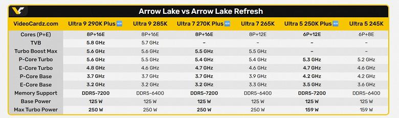 Intel предложит более мощные решения в том же ценовом сегменте. Core Ultra 200S Plus должны исправить недочеты оригинальной серии