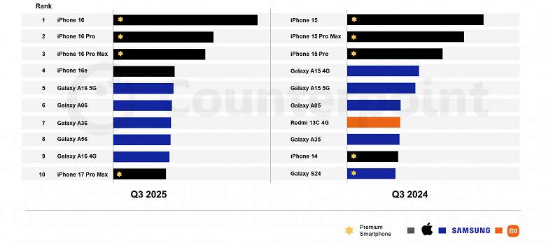 Даже iPhone 16e продавался лучше любого Samsung. Опубликован Топ10 самых продаваемых смартфонов в мире в третьем квартале