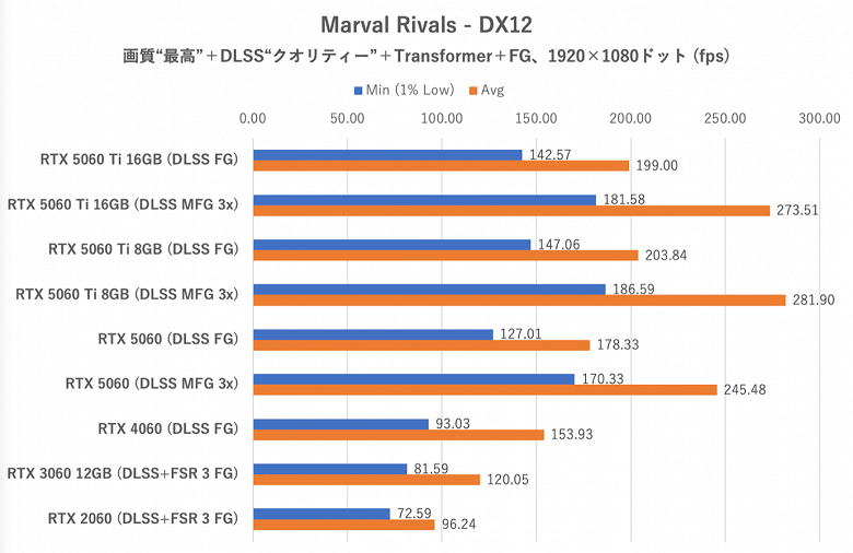 GeForce RTX 5060 показывает себя достойно, опережая RTX 4060 на 15-25%