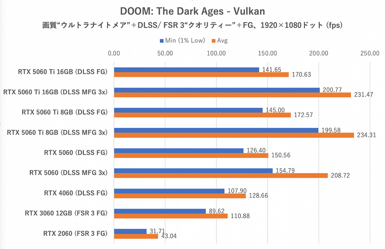 GeForce RTX 5060 показывает себя достойно, опережая RTX 4060 на 15-25%