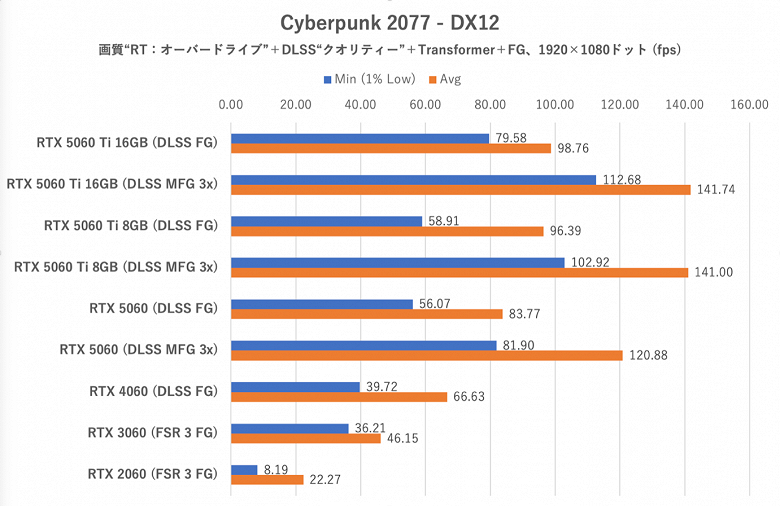 GeForce RTX 5060 показывает себя достойно, опережая RTX 4060 на 15-25%