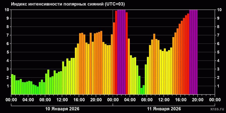 Земля находится под воздействием гигантского облака плазмы: возобновились интенсивные полярные сияния