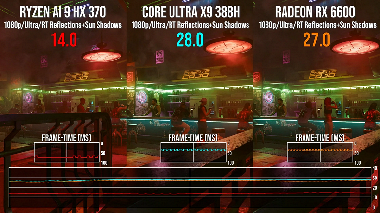 iGPU Intel Arc B390 демонстрирует превосходство над Radeon 890M. В дебютном сравнении решение Intel вдвое быстрее