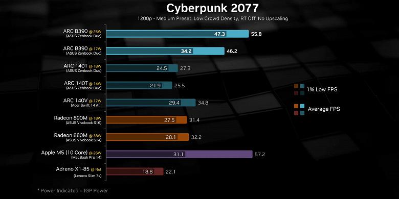 Intel совершила прорыв в области встроенной графики: iGPU Arc B390 разгромил Radeon 890M и вплотную приблизился к мобильной GeForce RTX 4050