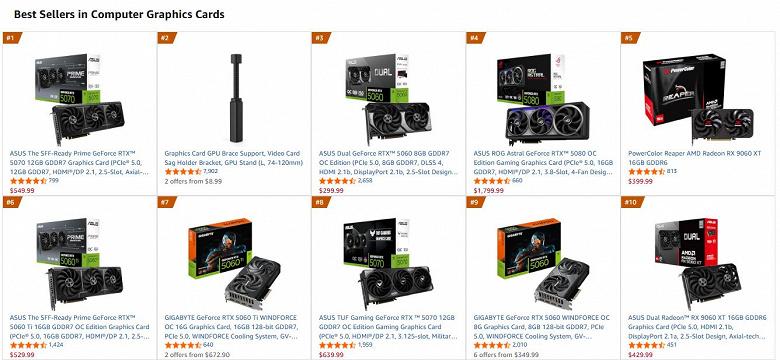 Статистика популярных видеокарт на Amazon US: смена лидеров из-за роста цен