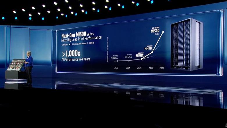 AMD анонсировала тысячекратный рост производительности за четыре года: Instinct MI500 станет на три порядка мощнее текущего MI300X AMD анонсировала тысячекратный рост производительности за четыре года: Instinct MI500 станет на три порядка мощнее текущего MI300X