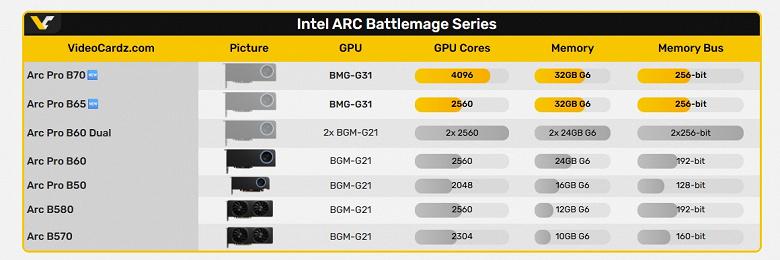 Intel готовит сразу две видеокарты с 32 ГБ памяти. Раскрыты параметры Arc Pro B65 и B70