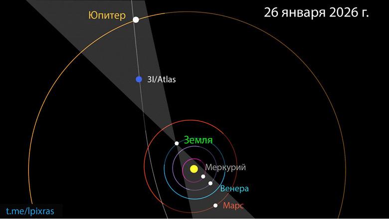 Редкое космическое выравнивание: межзвёздная комета 3I/ATLAS встала в один ряд с планетами от Марса до Юпитера
