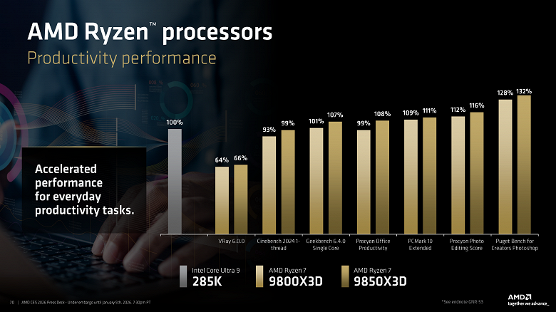 Ryzen 7 9850X3D представлен официально: новый лидер игровых тестов