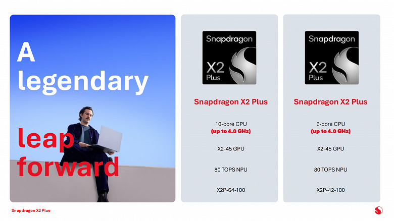 В 3,5 раза быстрее Intel Core Ultra: Qualcomm представила Snapdragon X2 Plus — мощный ответ Intel и AMD с рекордной ИИ-производительностью