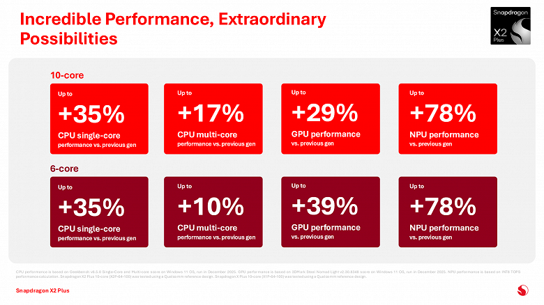 В 3,5 раза быстрее Intel Core Ultra: Qualcomm представила Snapdragon X2 Plus — мощный ответ Intel и AMD с рекордной ИИ-производительностью