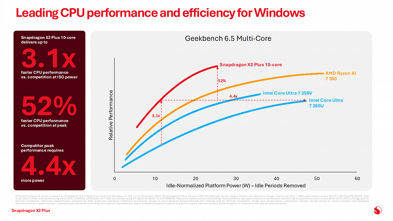 В 3,5 раза быстрее Intel Core Ultra: Qualcomm представила Snapdragon X2 Plus — мощный ответ Intel и AMD с рекордной ИИ-производительностью