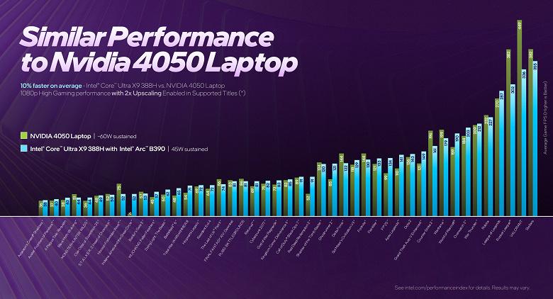 Встроенная графика Intel догнала GeForce RTX 4050 Laptop: представлен iGPU Intel Arc B390