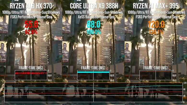 Производительность Intel Arc B390 в тестах против Radeon 890M и 8060S