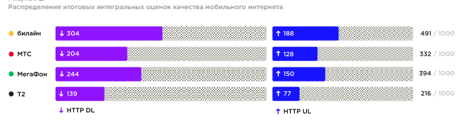 Статистика качества связи в метрополитене Москвы