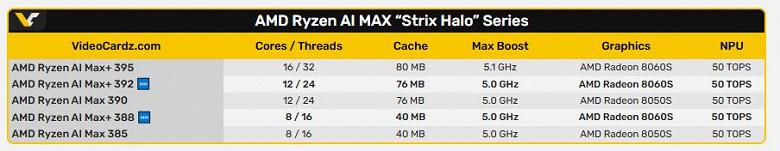 Характеристики линейки процессоров Strix Halo