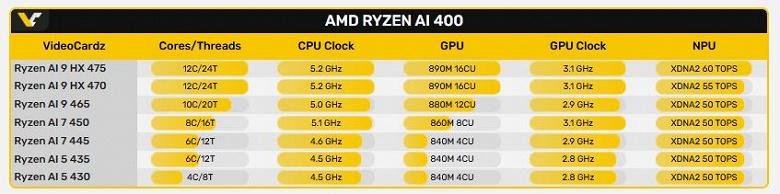 Технические характеристики и модельный ряд AMD Ryzen AI 400