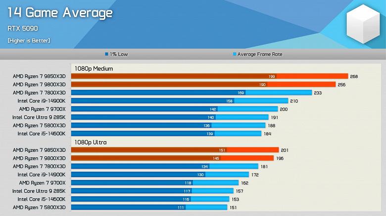 Сравнение производительности Ryzen 7 9850X3D с флагманами Intel в современных играх