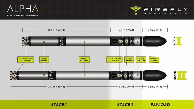 Американские ракеты растут в размерах: Firefly Aerospace анонсировала модернизированную ракету Alpha Block II длиной почти 32 метра и с собственной авионикой
