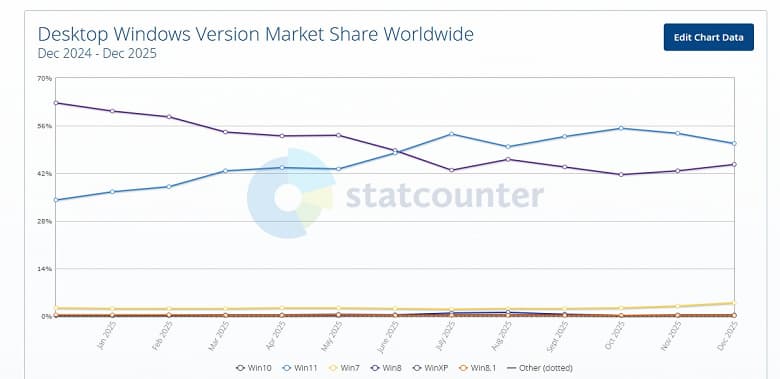 Windows 10 и даже Windows 7 вновь укрепляют свои позиции. Доля этих ОС демонстрирует рост последние два месяца