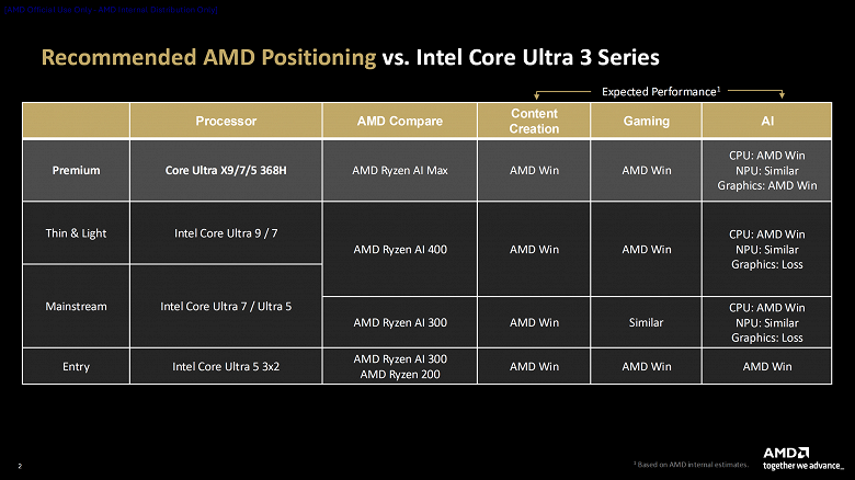 Сравнение производительности чипов AMD и Intel в различных категориях