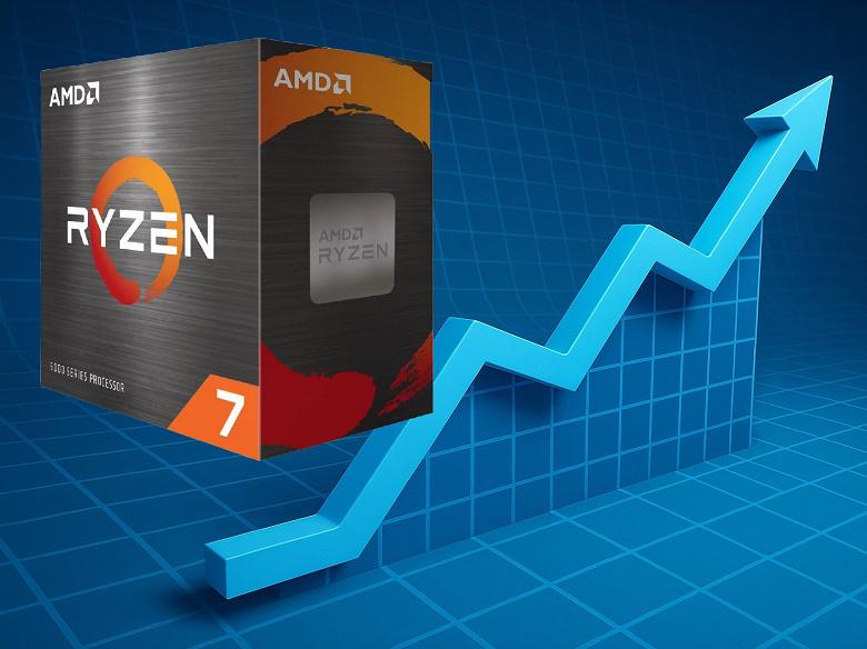 В США старые процессоры Ryzen 7 5700X и 5800XT с поддержкой DDR4 подорожали более чем на 70% за 9 месяцев В США старые процессоры Ryzen 7 5700X и 5800XT с поддержкой DDR4 подорожали более чем на 70% за 9 месяцев