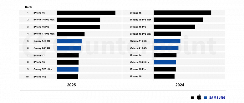 Рейтинг популярности смартфонов в 2025 году: доминирование Apple и Samsung