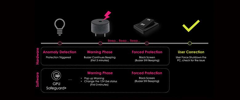 Инновационные блоки питания MSI для безопасной работы графических ускорителей