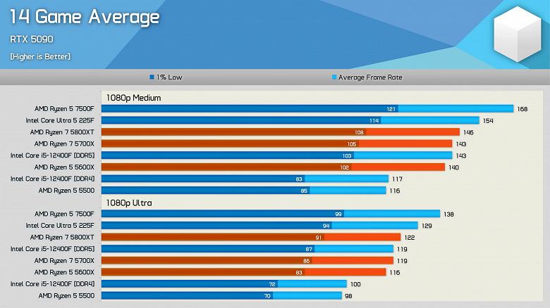 Стоит ли в 2026 году покупать новый игровой ПК со старыми Ryzen 5000? Свежий тест Ryzen 5600X, 5700X и 5800XT даёт ответ