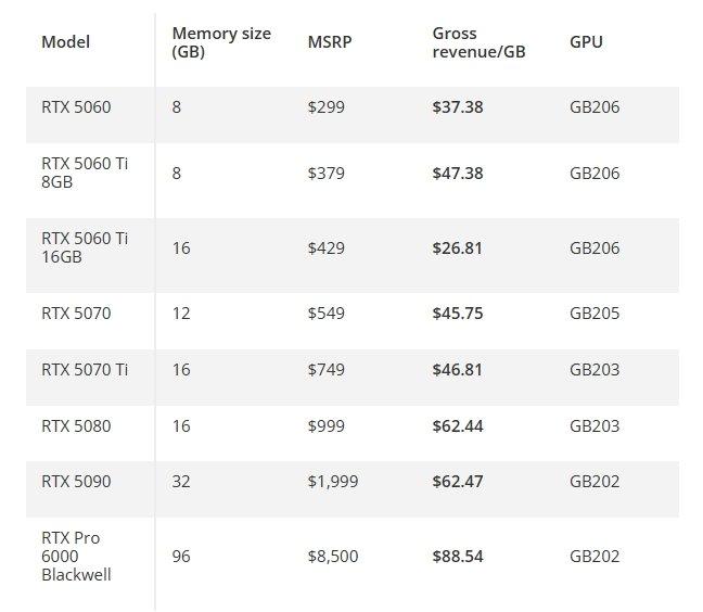 Gigabyte подтверждает, что Nvidia определяет приоритетные видеокарты GeForce RTX 50, исходя из выгоды на 1 ГБ памяти