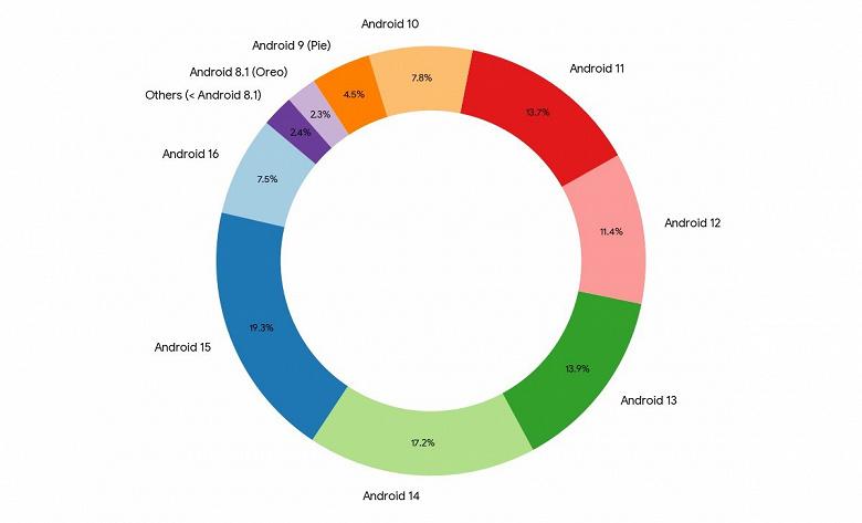 Диаграмма популярности различных версий Android на конец 2025 года