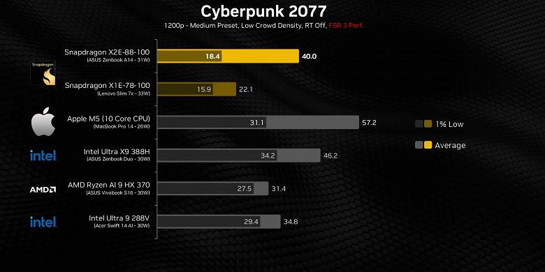 Первые тесты показывают, что Snapdragon X2 Elite зачастую с лёгкостью обходит Apple M5 и новые процессоры Intel