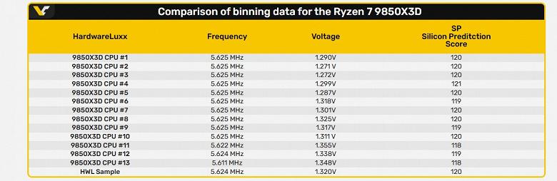 Особенности разгонного потенциала Ryzen 7 9850X3D: статистика тестирования 13 образцов