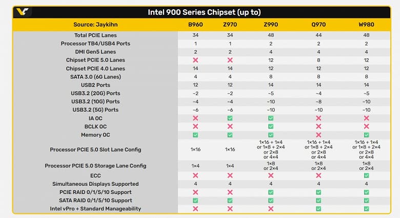 Рассекречены все чипсеты для процессоров Intel Nova Lake. Поддержки Thunderbolt 5 не будет