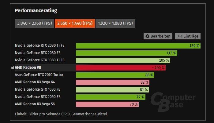 Сравнение производительности Radeon VII в современных играх
